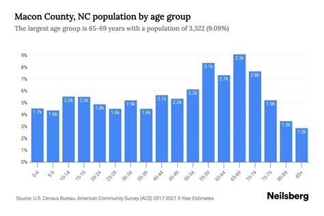 macon demographics